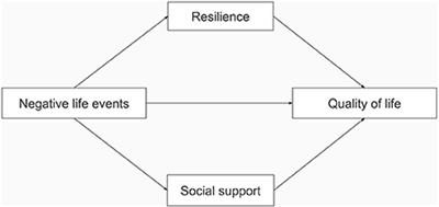 The relationship between negative life events and quality of life in adolescents: Mediated by resilience and social support